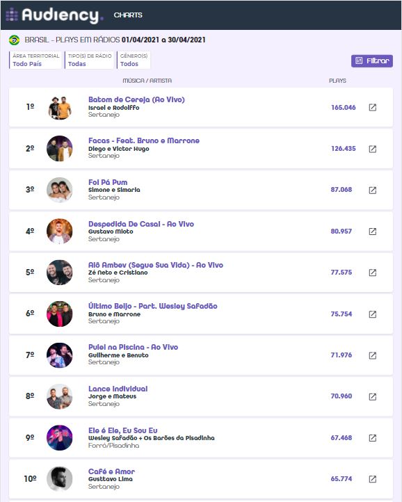 as músicas mais tocadas nas rádios em abril