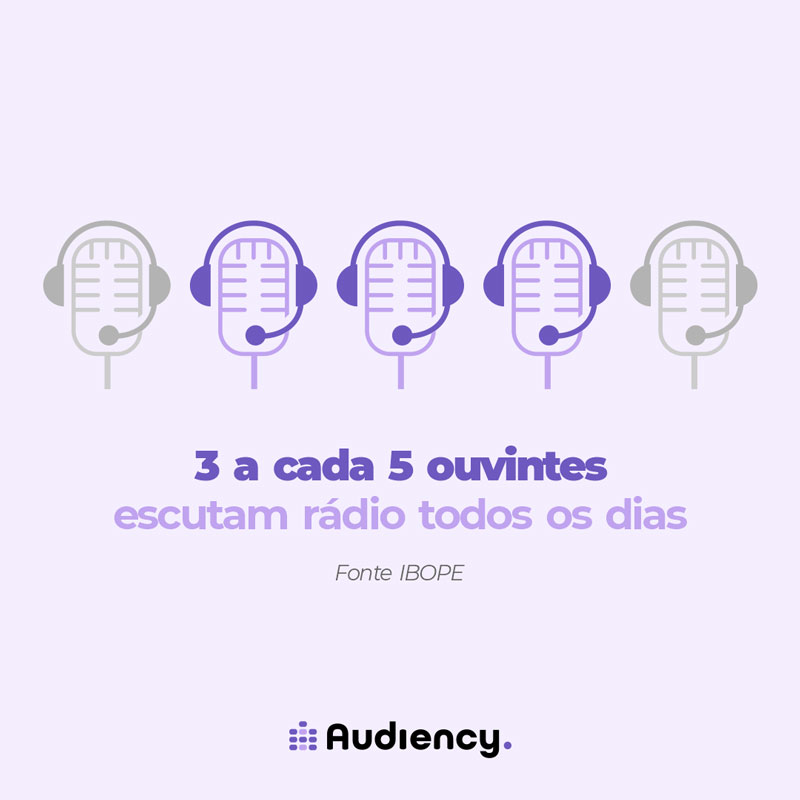 3 a cada 5 ouvintes escutam rádio diariamente mostra uma pesquisa da kantar ibope
