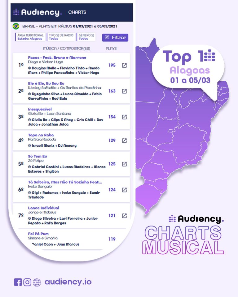 As mais tocadas de Alagoas - alagoano é eclético