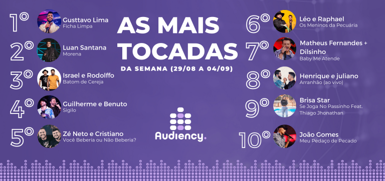 Top 10 das mais tocadas da semana (29/08/2021 a 04/09/2021)