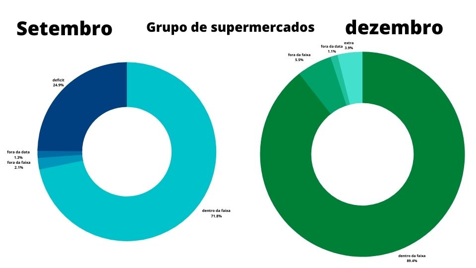 Monitoramento publicitário: Case de sucesso rede de supermercado