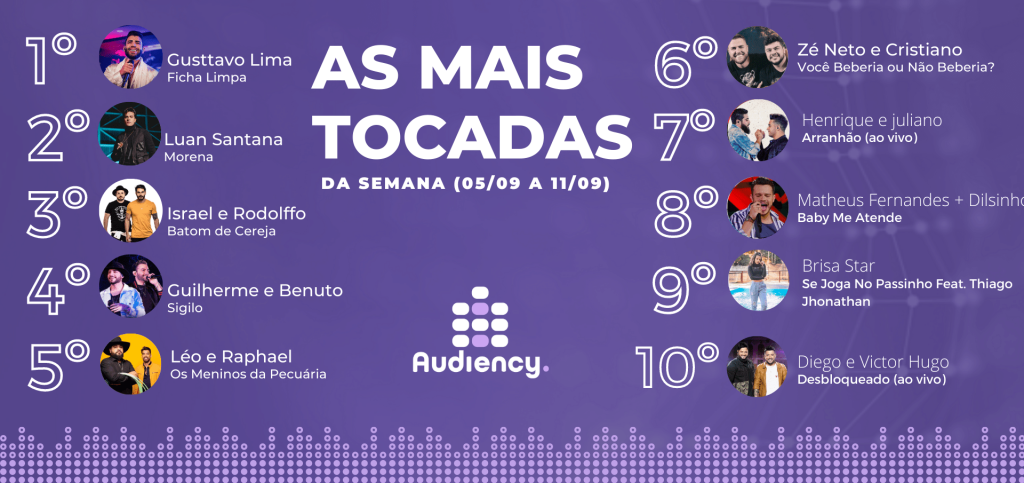 Os sucessos mais tocados do Brasil (05/09/2021 a 11/09/2021)