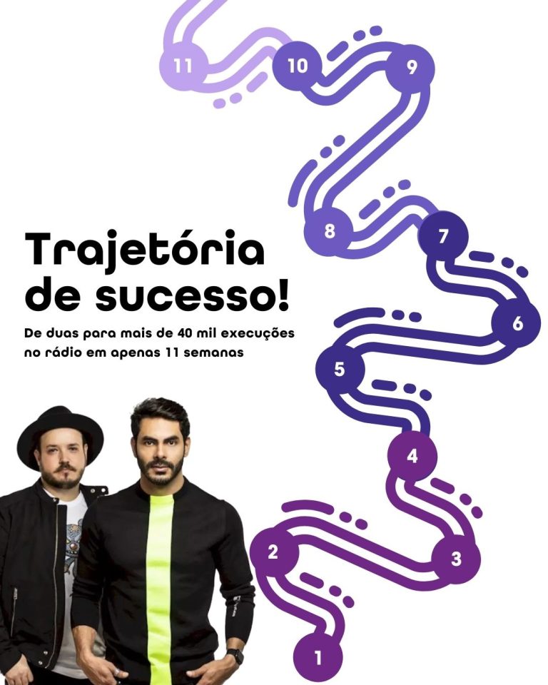 Batom de cereja trajetória de sucesso charts audiency