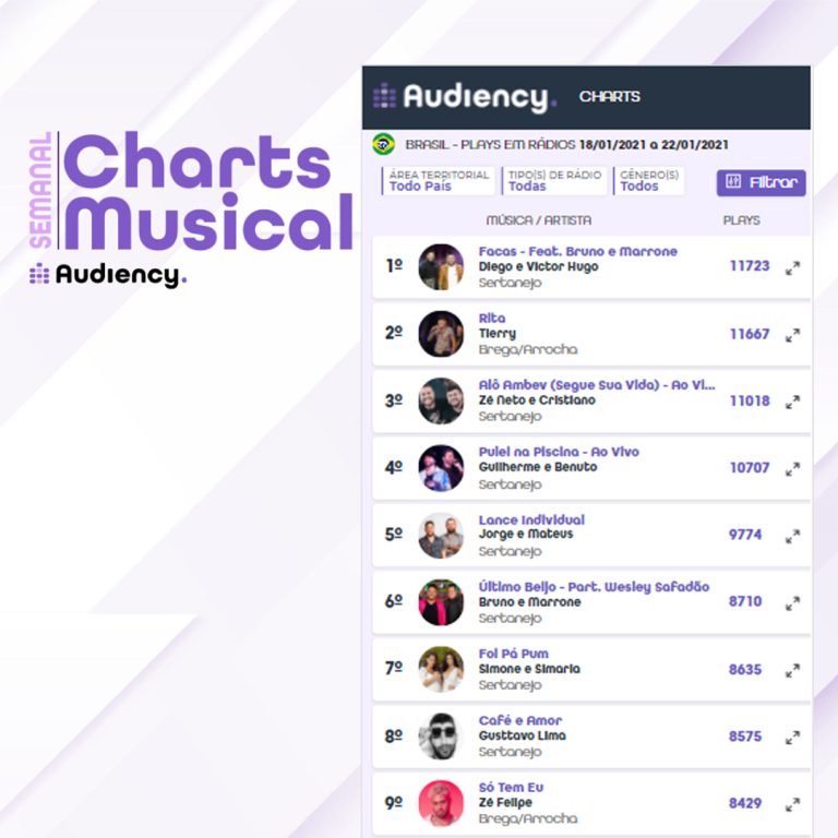 As 10 mais tocadas das rádios do Brasil - Charts Musical Audiency