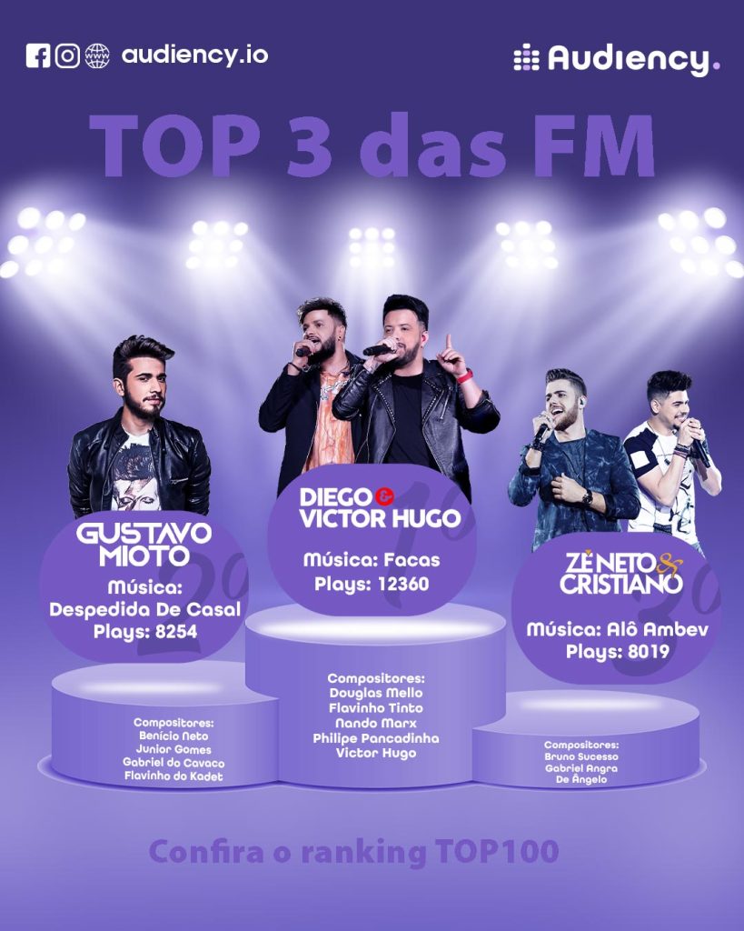 Charts Musical Audiency as mais tocadas das rádios FMs ranking musical