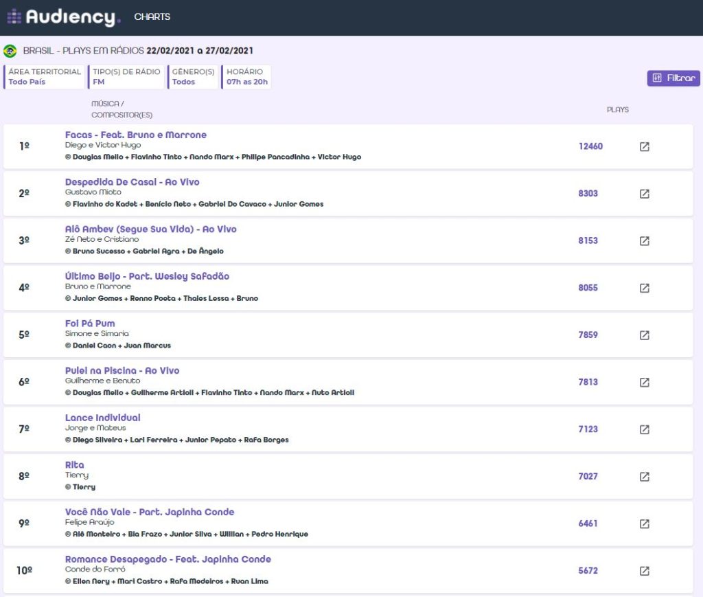 Charts Musical Audiency as mais tocadas das FM ranking musical