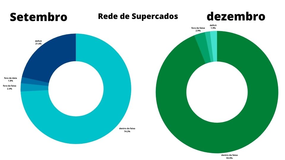 Monitoramento publicitário: Case de sucesso rede de supermercado