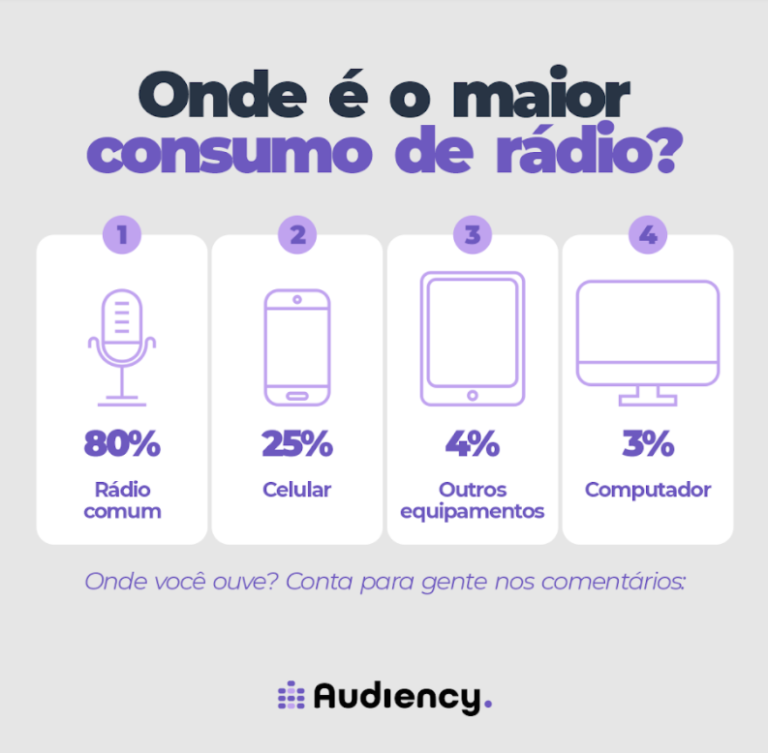 Como e onde o brasileiro ouve rádio