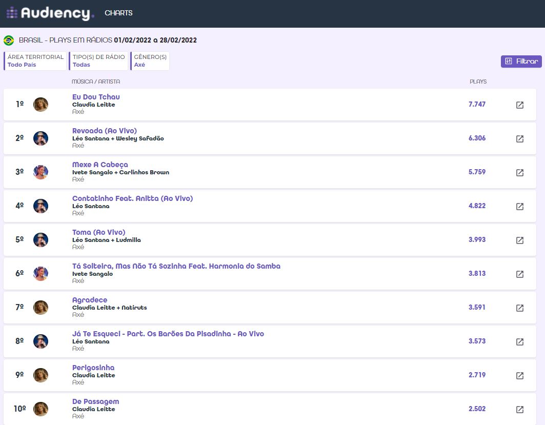 Cláudia Leite e Léo Santana dominam o top do gênero Axé no ranking de fevereiro