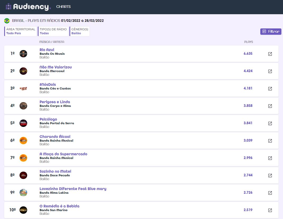 Os Atuais mantêm a liderança no gênero Bailão no charts musical de fevereiro