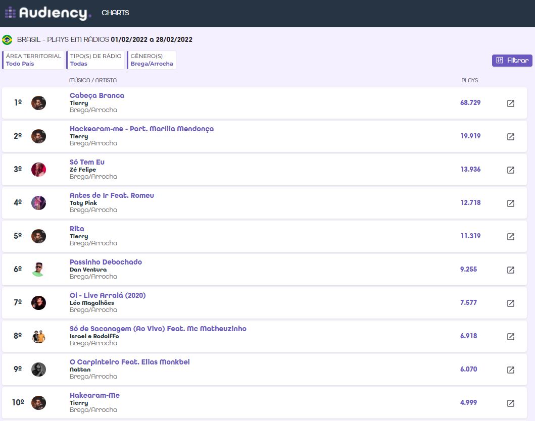 No Brega|Arrocha Tierry mantém firme sua posição entre as dez mais tocadas no mês