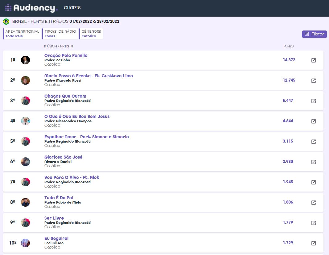 
No gênero Católico, Padre Zézinho é o preferido pelos ouvintes no ranking de fevereiro 2022