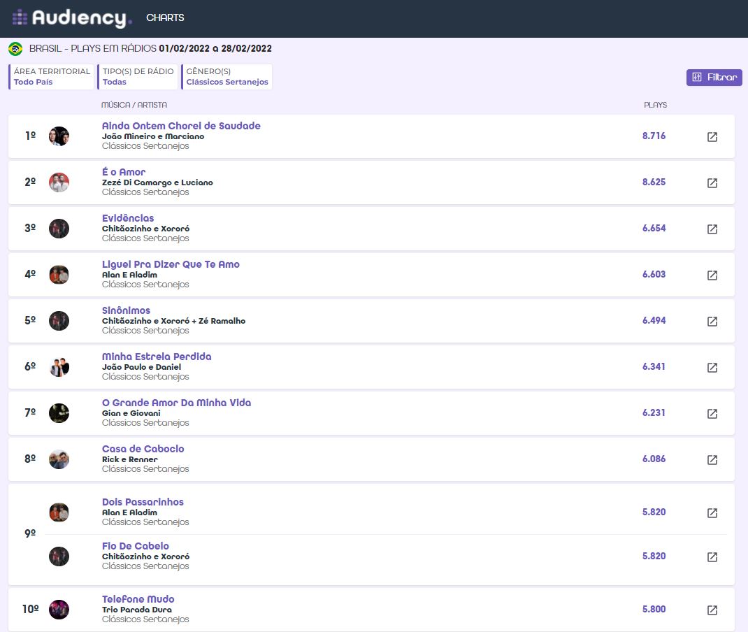 CLÁSSICOS SERTANEJOS: as mais tocadas de fevereiro nas rádios do Brasil