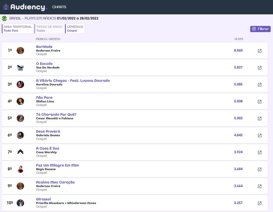 Música Gospel: Raridade continua na liderança no ranking de fevereiro 2022