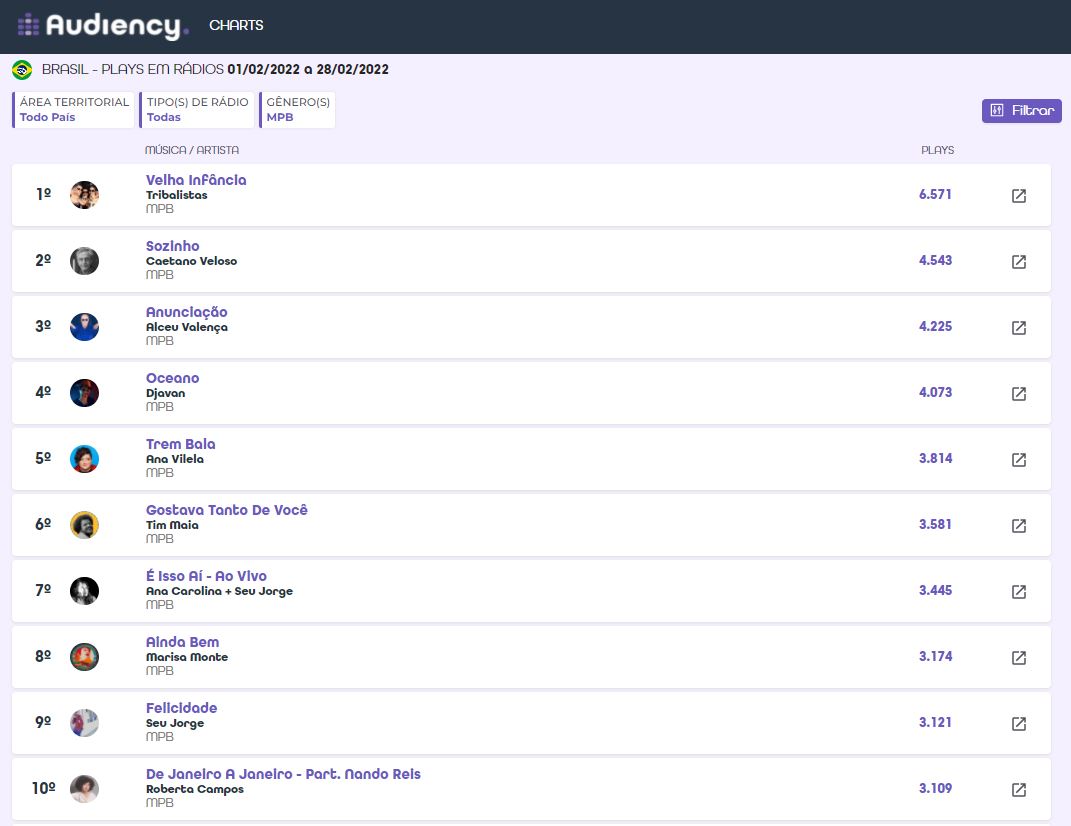 MPB: música de qualidade nunca sai de moda. Tribalistas e Caetano sempre entre as 10 mais tocadas nas rádios do Brasil