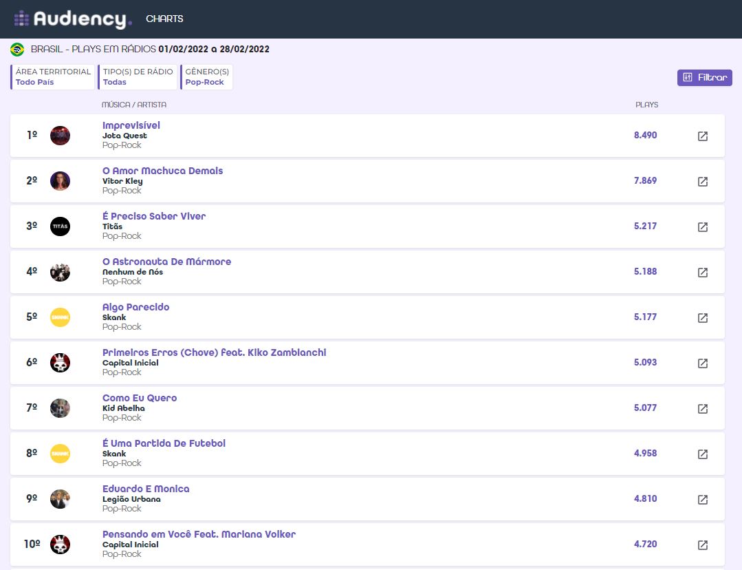 Pelo terceiro mês consecutivo a Banda Jota Quest ocupa a liderança do top charts musical 