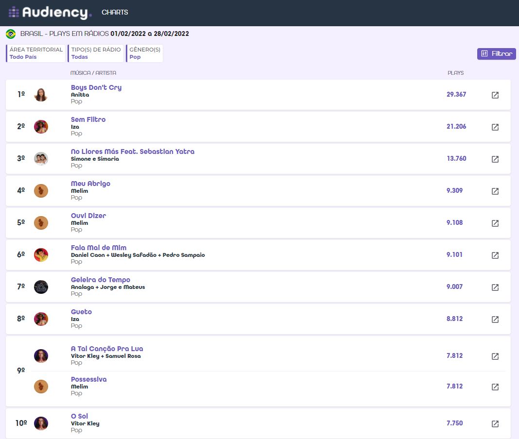 No gênero Pop Anitta é líder absoluta no ranking de fevereiro 2022