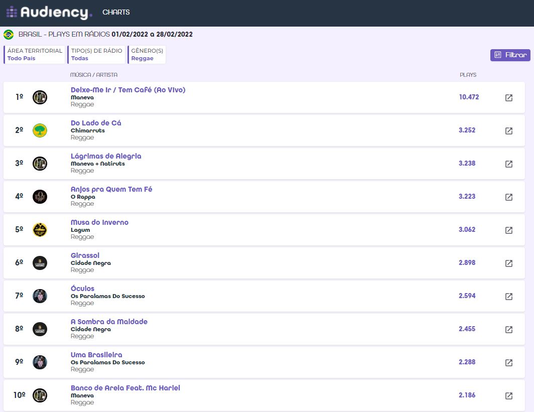 Em fevereiro, no gênero Reggae, “Deixe-me ir” pula do quinto lugar para a liderança isolada