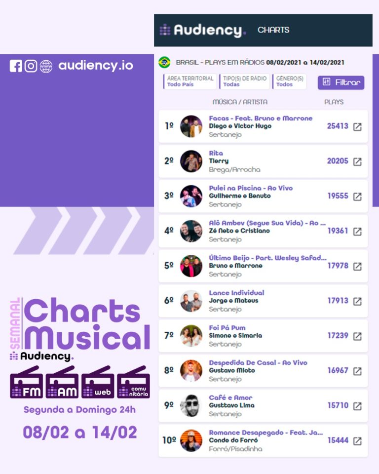 Audiency Facas ranking musical