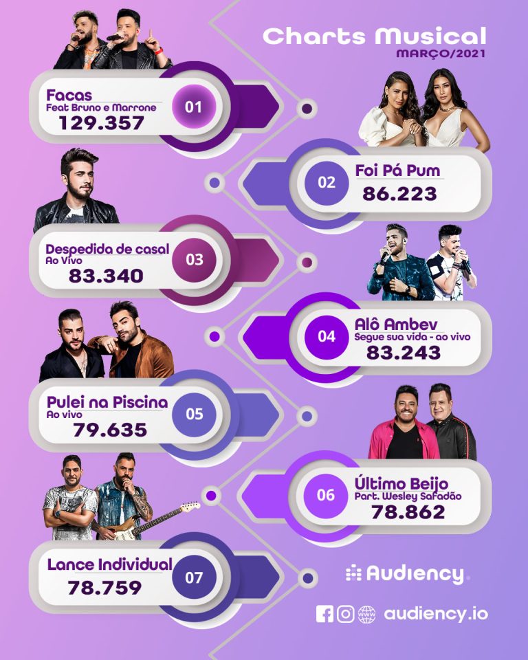 Ranking musical das mais tocadas nas rádios em março de 2021 - charts audiency