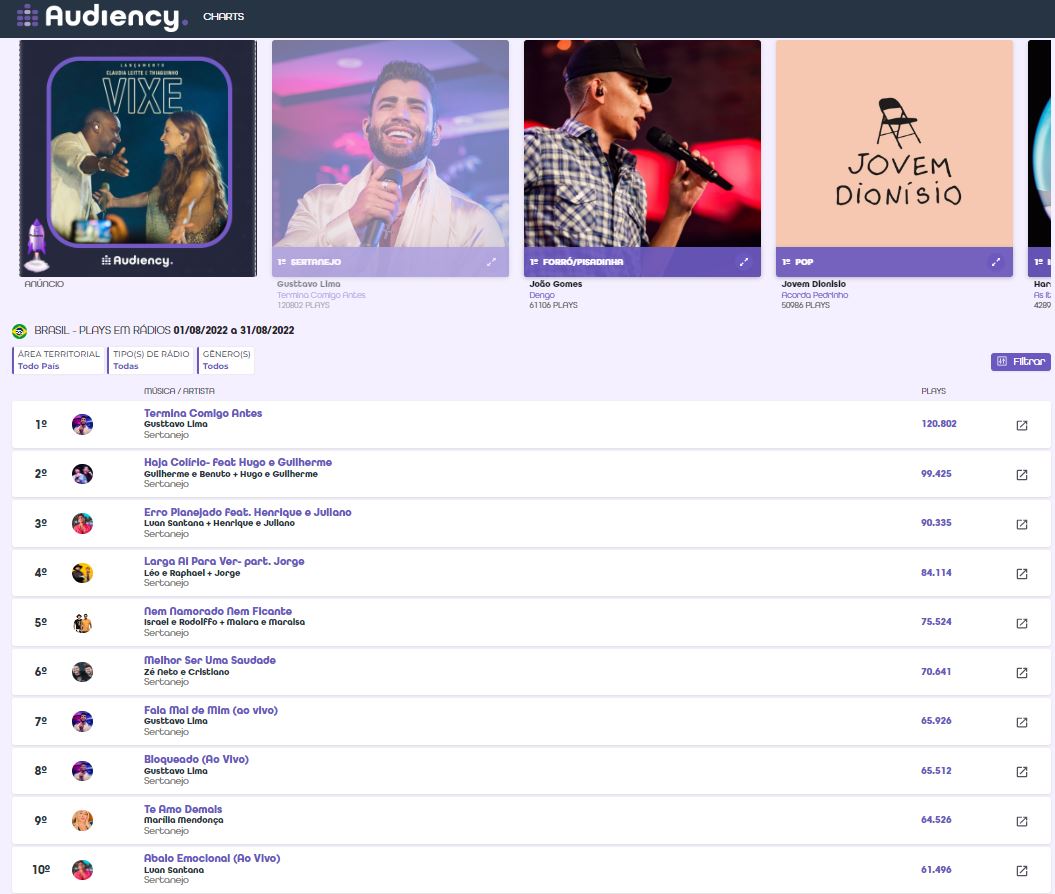 64% das músicas mais tocadas nas rádios do Brasil, em agosto, são do gênero sertanejo