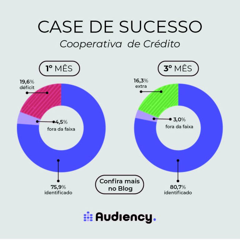 case de sucesso no monitoramento publicitário de cooperativa de crédito - setor financeiro