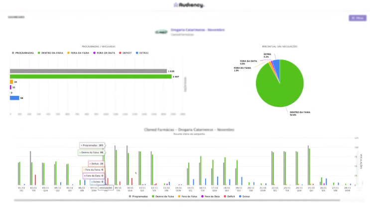 dashboard monitoramento publicitário da audiency