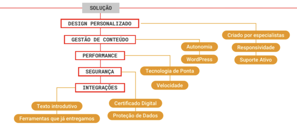 Exemplo de sitemap do site Criação .cc
