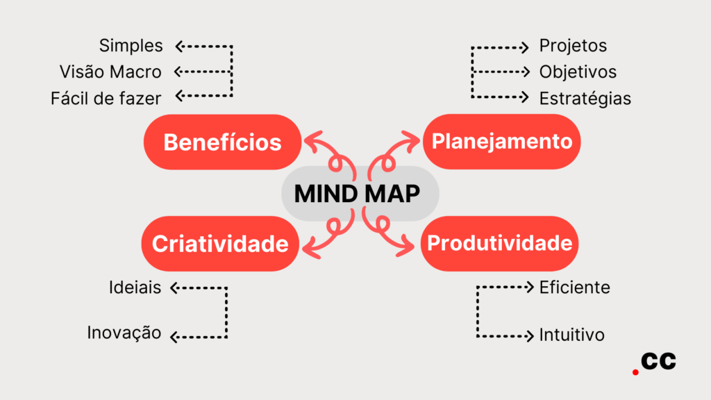 Mind map Criação .cc