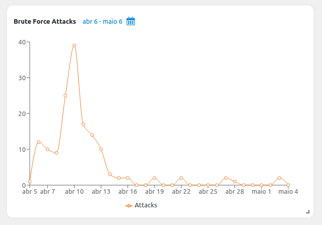 Gráfico sobre ataques de força bruta ao site