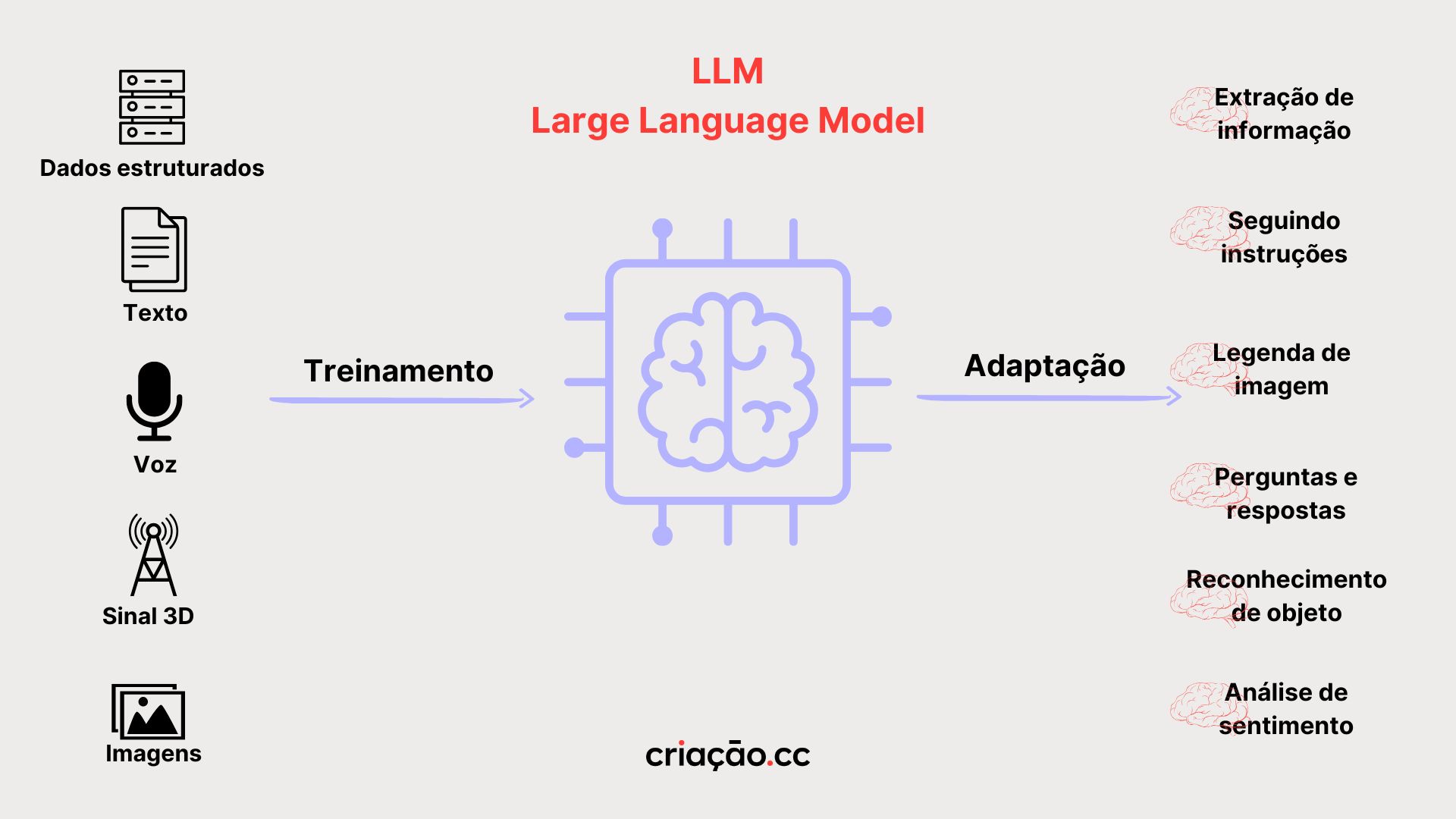 O que é LLMO — Large Language Model Optimization? | Criação .cc
