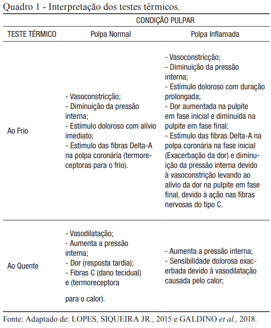 pulpite irreversível