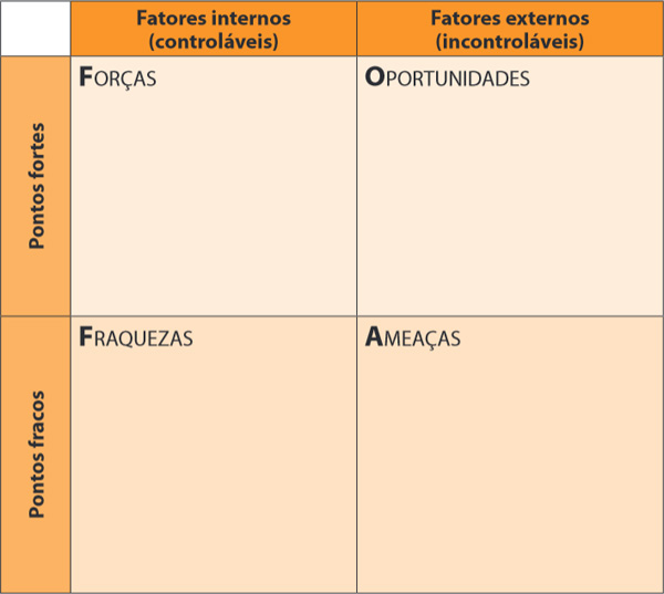 análise SWOT para franquias