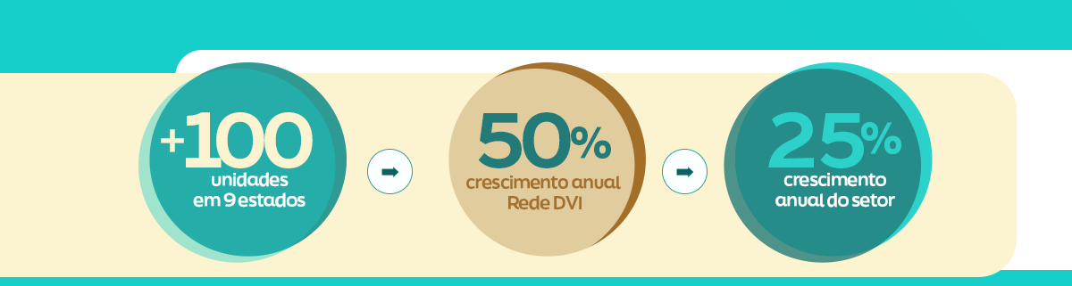 +100 unidades, 50% crescimento anual DVI, 25% crescimento do setor
