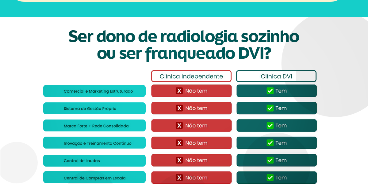 Ser dono de radiologia sozinho ou ser franqueado DVI?