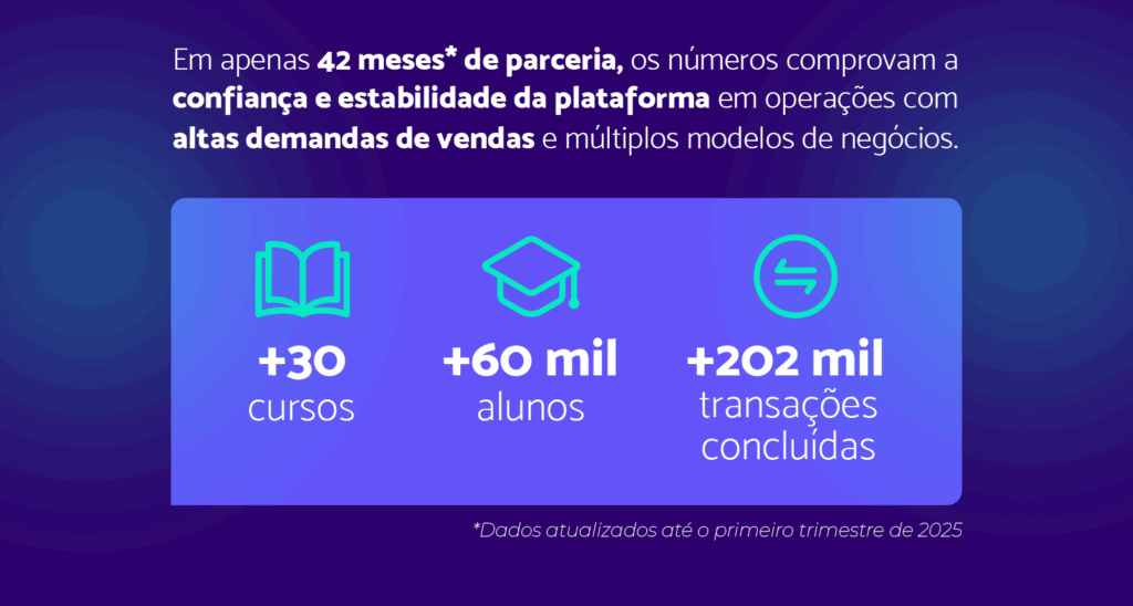 Infográfico com os indicadores da parceria entre o Grupo Primo e a plataforma edunext desde 2022
