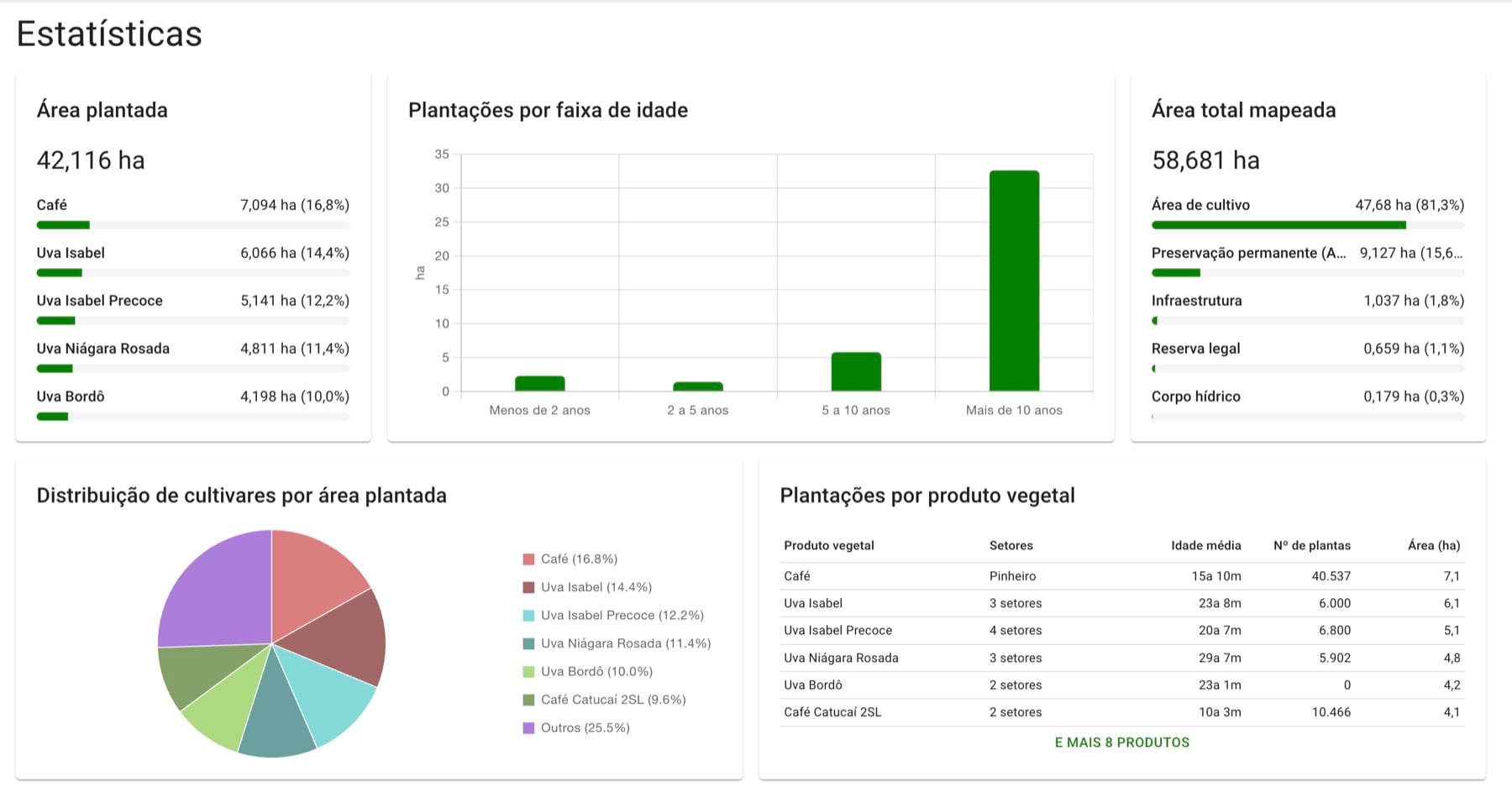 Painel do DEMETRA Integrador com área plantada, área mapeada e distribuição de cultivos