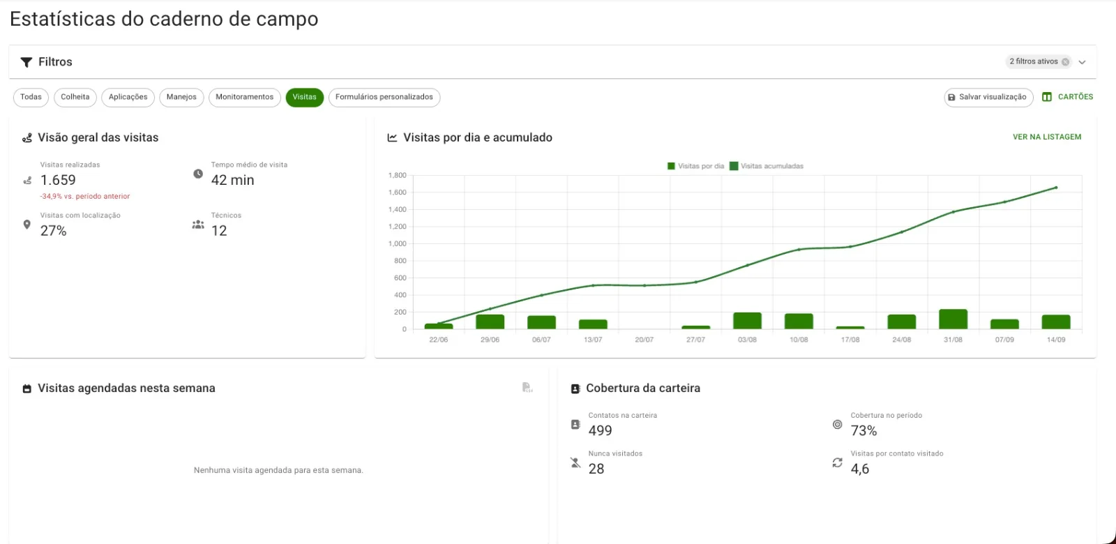 Painel de Estatísticas do Caderno de Campo com visitas, técnicos e cobertura da carteira