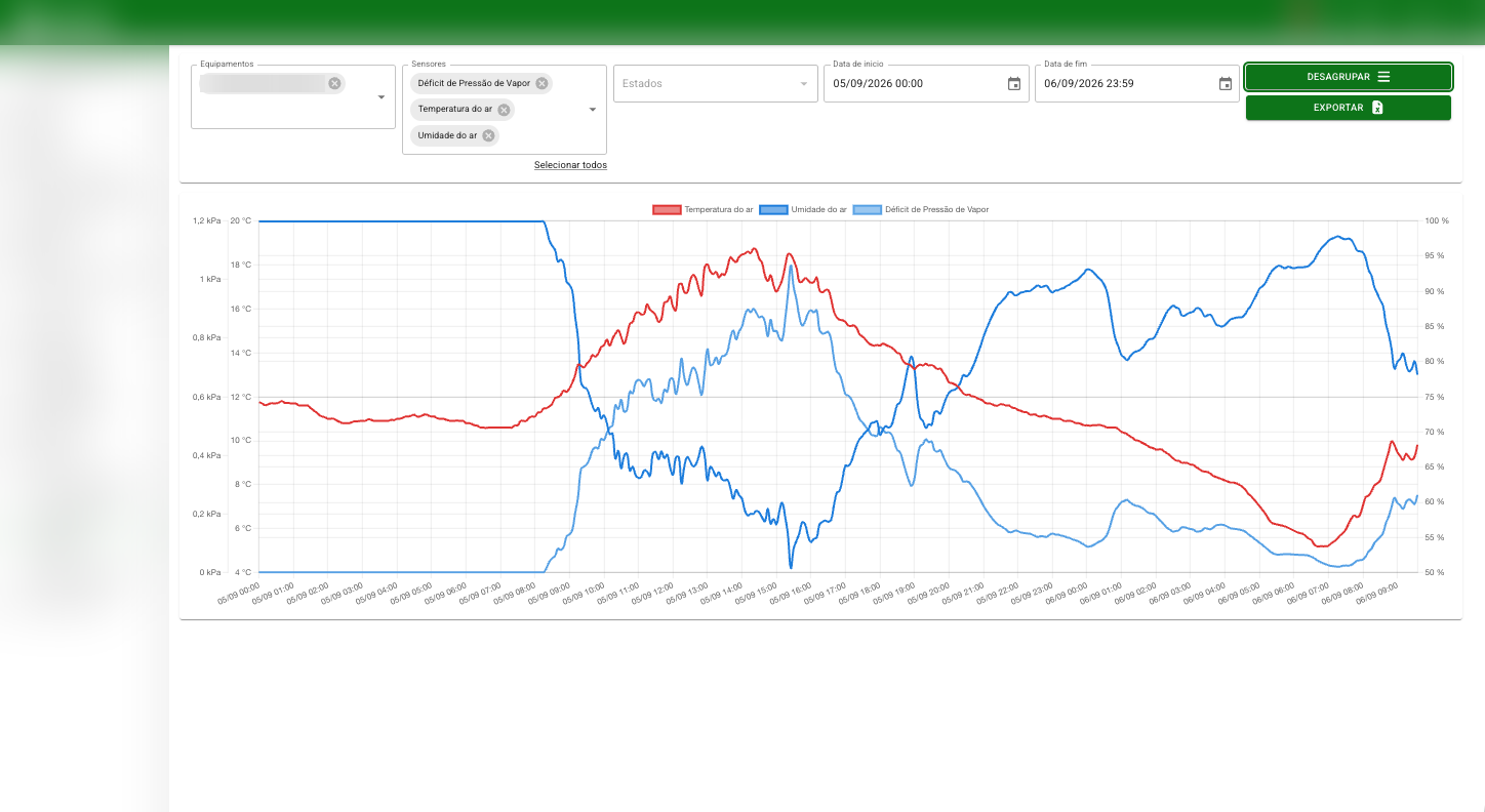 Gráfico agrupado de temperatura do ar, umidade do ar e déficit de pressão de vapor no DEMETRA IoT.