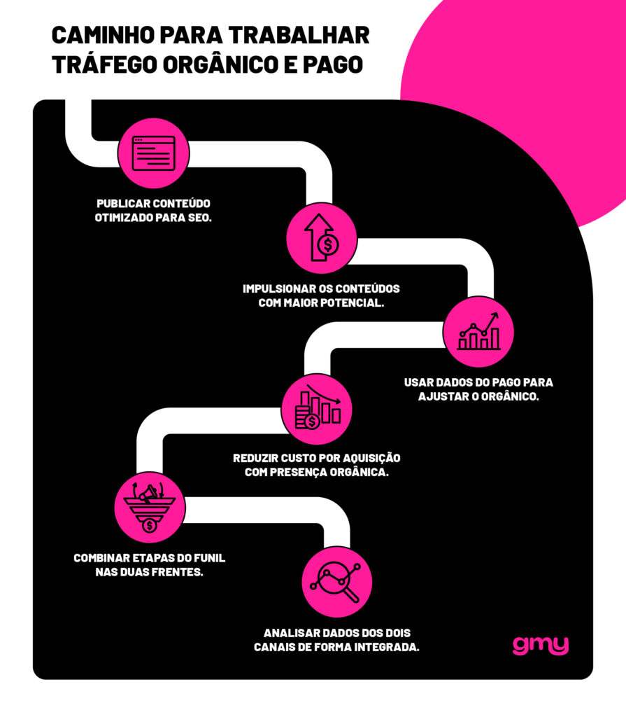 Tráfego orgânico e pago: saiba as diferenças e qual escolher
