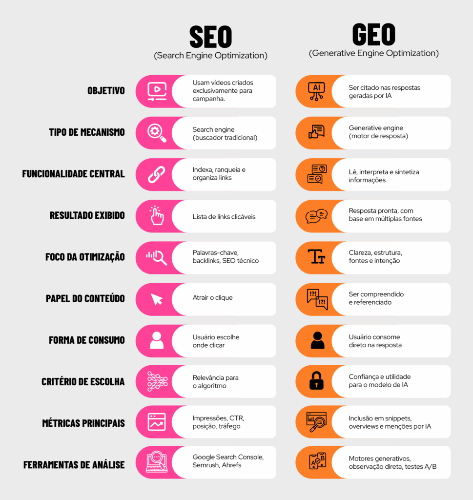 Diferenças entre GEO e SEO