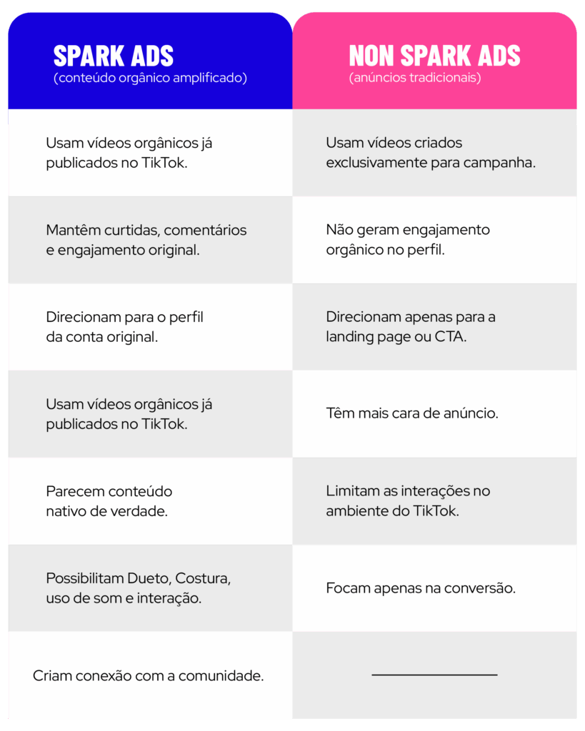 O que são Spark Ads?