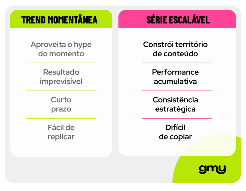 A segunda confusão acontece no formato criativo, quando muitas marcas apostam em trends isoladas acreditando que isso sustenta campanhas no longo prazo.