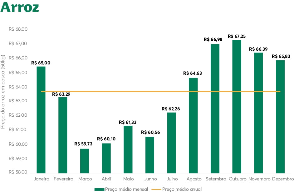 Preço médio arroz RS