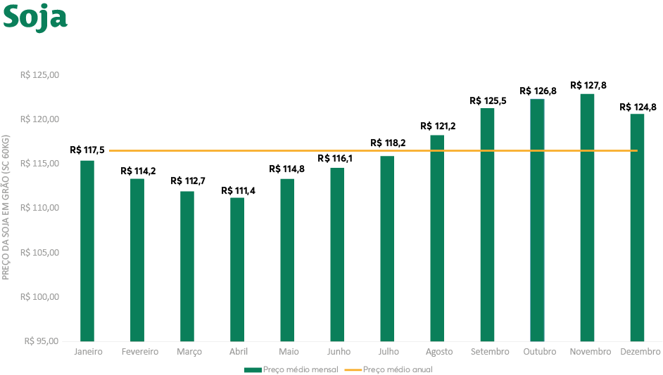 Gráfico preço médio soja MS