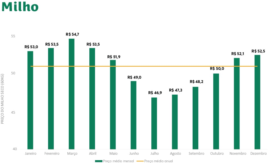 Preço médio milho MS