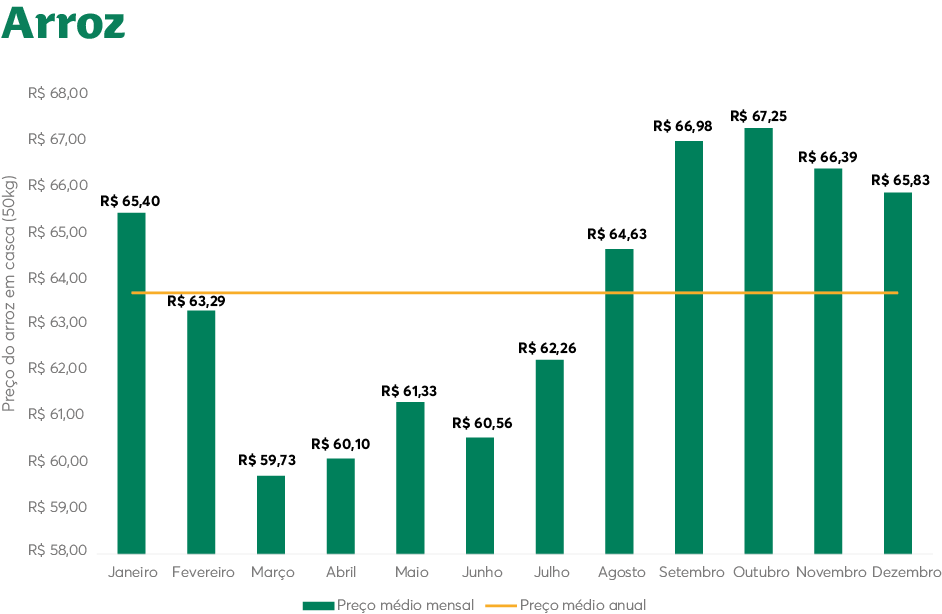 Gráfico preço médio arroz RS