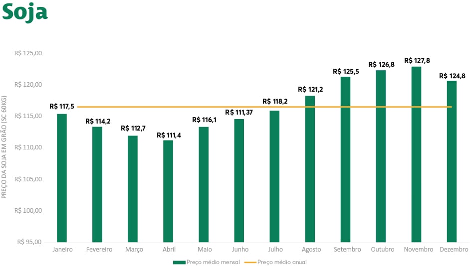 Preço médio soja MS