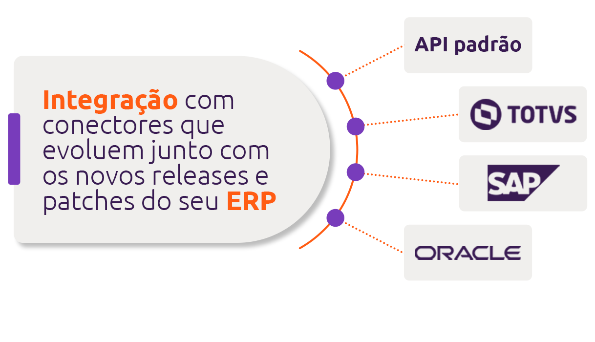 Integração com conectores que evoluem juntos com os novos releases e patches do ERP: SAP, Oracle, TOTVS / Protheus E API padrão - V360