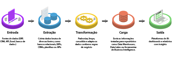 Imagem representando o fluxo de processos ETL: de extração, transformação, carga e saída de dados em sistemas de Business Intelligence, com ícones ilustrando cada etapa.